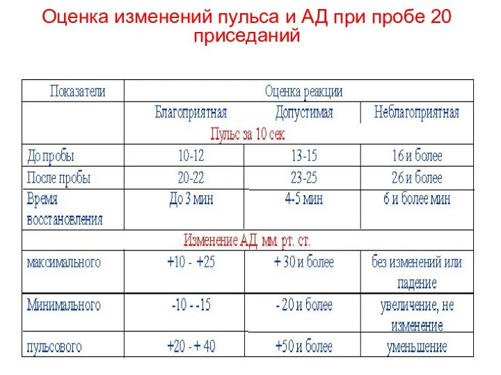 Оценка изменений пульса и АД при пробе 20 приседаний