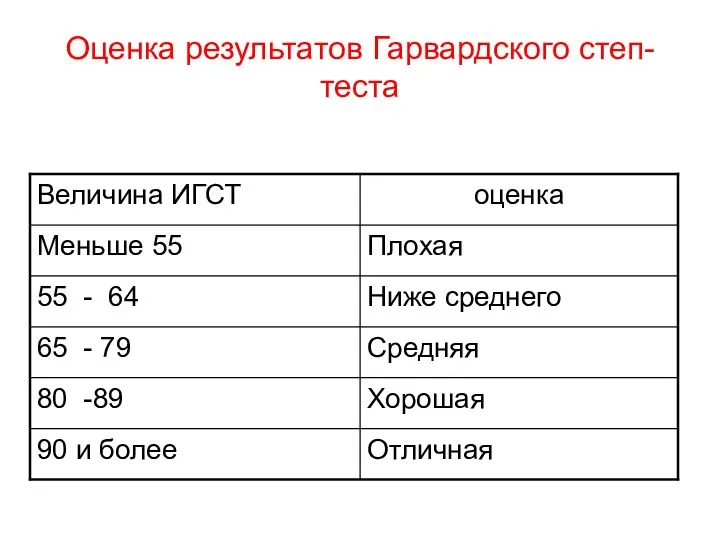 Оценка результатов Гарвардского степ-теста