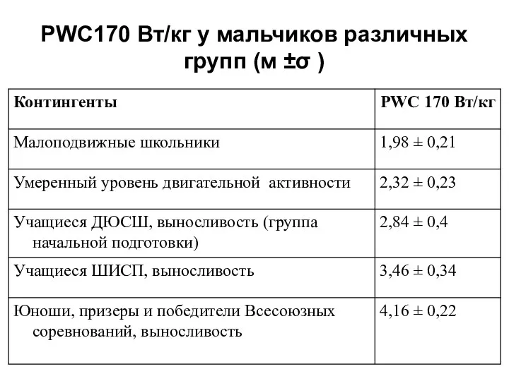 PWC170 Вт/кг у мальчиков различных групп (м ±σ )