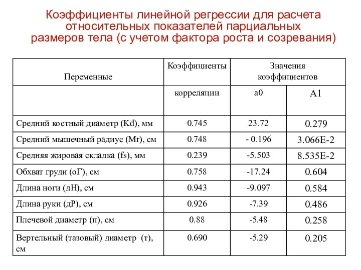 Коэффициенты линейной регрессии для расчета относительных показателей парциальных размеров тела (с учетом фактора роста и созревания)