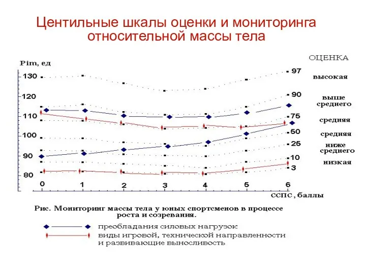 Центильные шкалы оценки и мониторинга относительной массы тела