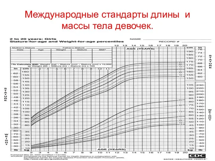 Международные стандарты длины и массы тела девочек.