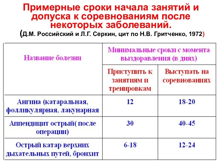 Примерные сроки начала занятий и допуска к соревнованиям после некоторых