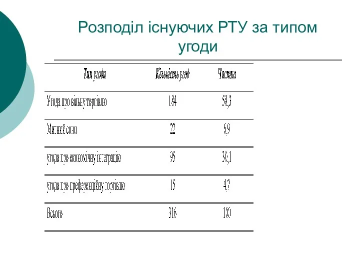 Розподіл існуючих РТУ за типом угоди