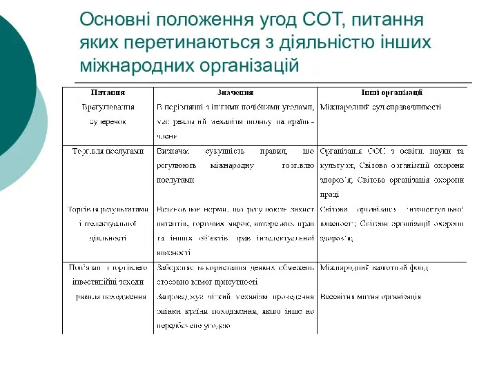 Основні положення угод СОТ, питання яких перетинаються з діяльністю інших міжнародних організацій