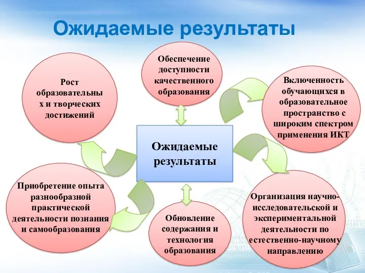 Ожидаемые результаты возможность выбора образовательных площадок предметная система и классическая