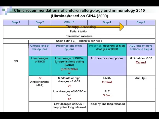 Clinic recommendations of children allergology and immunology 2010 (Ukraine)based on GINA (2009) Therapy increasing