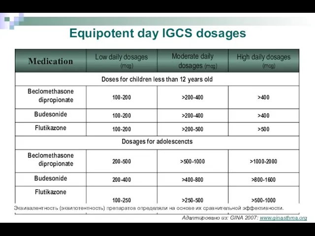 Equipotent day IGCS dosages Эквивалентность (эквипотентность) препаратов определяли на основе их сравнительной эффективности.