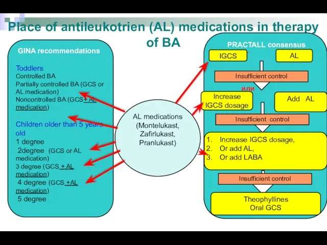 Place of antileukotrien (AL) medications in therapy of BA GINA recommendations Toddlers Controlled