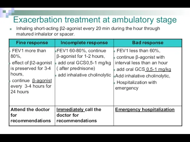 Exacerbation treatment at ambulatory stage Inhaling short-acting β2-agonist every 20 min during the