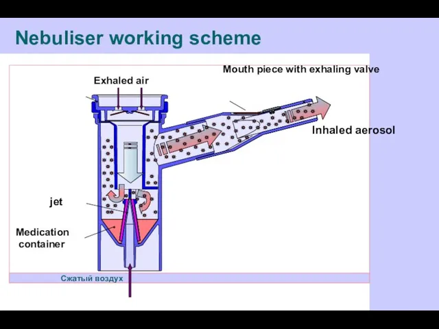 Nebuliser working scheme Сжатый воздух Inhaled aerosol Mouth piece with exhaling valve Exhaled