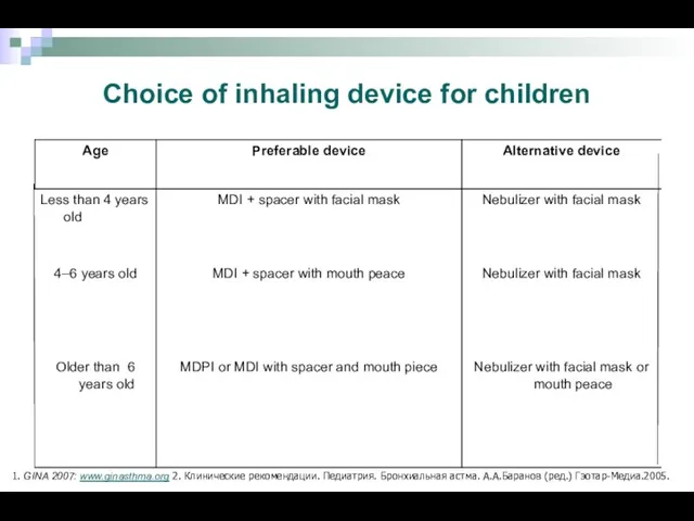 Choice of inhaling device for children 1. GINA 2007: www.ginasthma.org 2. Клинические рекомендации.