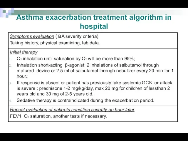 Asthma exacerbation treatment algorithm in hospital