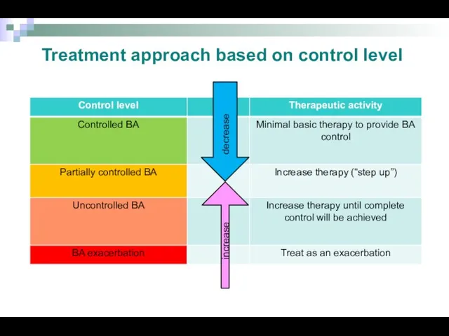 decrease increase Treatment approach based on control level