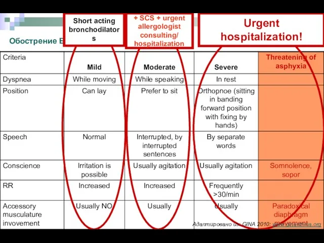 Обострение БА. Критерии тяжести + SCS + urgent allergologist consulting/ hospitalization Urgent hospitalization!