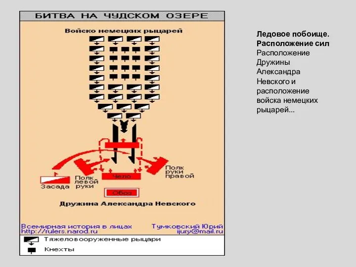 Ледовое побоище. Расположение сил Расположение Дружины Александра Невского и расположение войска немецких рыцарей...