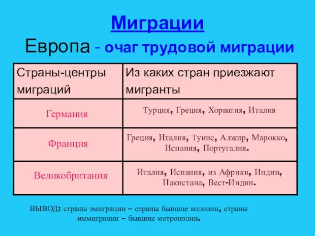 Миграции Европа - очаг трудовой миграции Германия Франция Великобритания Турция, Греция, Хорватия, Италия