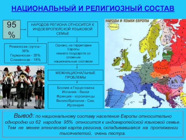 95% НАРОДОВ РЕГИОНА ОТНОСИТСЯ К ИНДОЕВРОПЕЙСКОЙ ЯЗЫКОВОЙ СЕМЬЕ Романская группа - 36% Германская