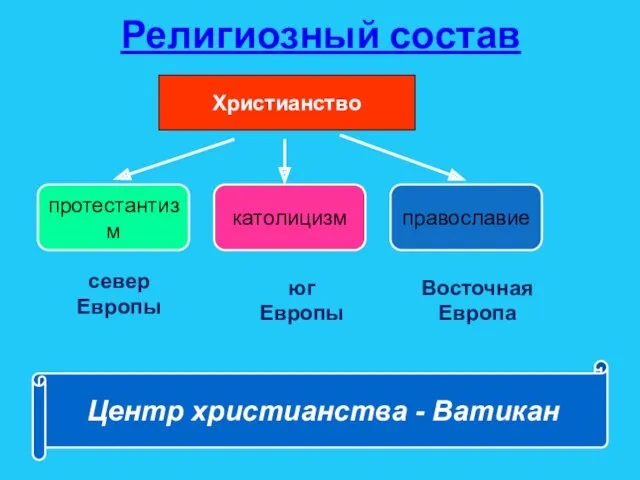 Религиозный состав Христианство протестантизм католицизм православие север Европы юг Европы Восточная Европа Центр христианства - Ватикан