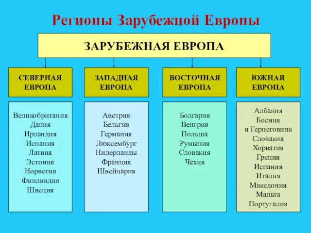 Регионы Зарубежной Европы ЗАРУБЕЖНАЯ ЕВРОПА СЕВЕРНАЯ ЕВРОПА ЗАПАДНАЯ ЕВРОПА ВОСТОЧНАЯ