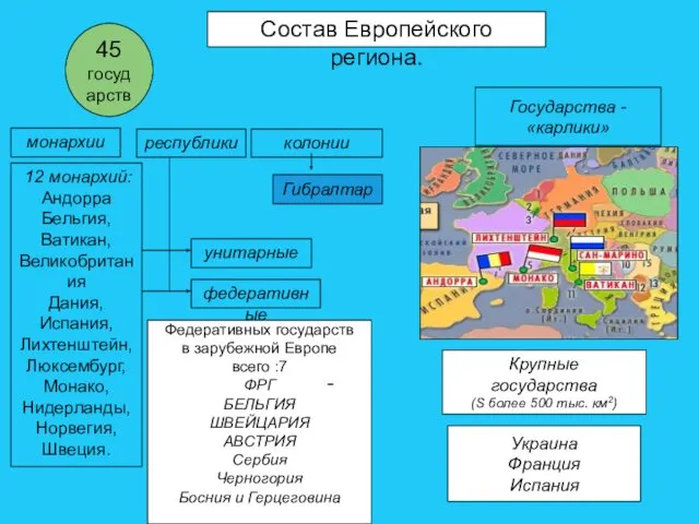 Состав Европейского региона. 45 государств федеративные унитарные республики монархии Федеративных