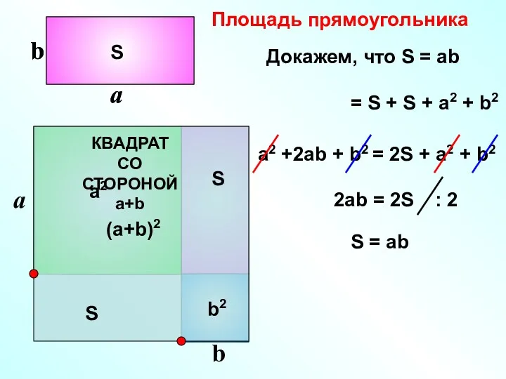 Площадь прямоугольника S (a+b)2 = S + S + a2 + b2 a2