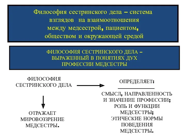 Философия сестринского дела – система взглядов на взаимоотношения между медсестрой,