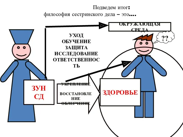 Подведем итог: философия сестринского дела – это…. ЗУН СД ЗДОРОВЬЕ