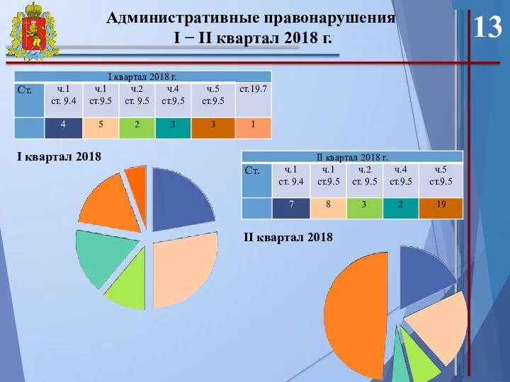 13 Административные правонарушения I − II квартал 2018 г. I квартал 2018 II квартал 2018