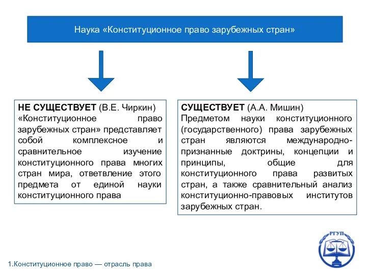 1.Конституционное право — отрасль права НЕ СУЩЕСТВУЕТ (В.Е. Чиркин) «Конституционное