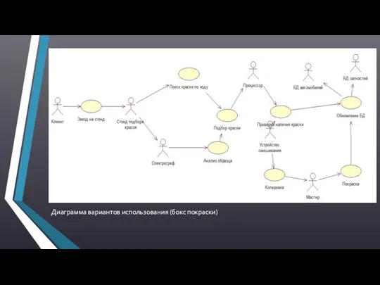 Диаграмма вариантов использования (бокс покраски)