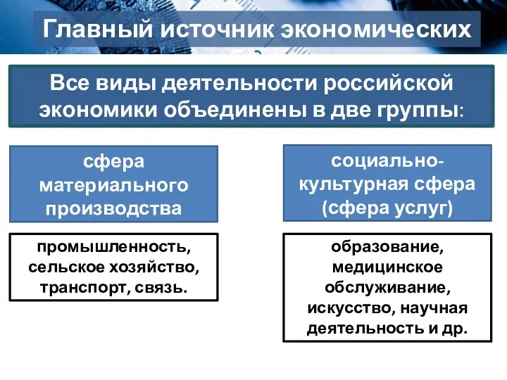 Все виды деятельности российской экономики объединены в две группы: сфера материального производства социально-культурная
