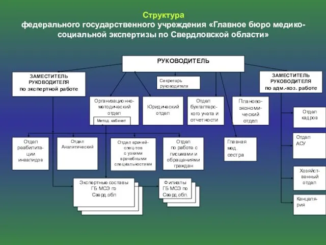 Структура федерального государственного учреждения «Главное бюро медико-социальной экспертизы по Свердловской области»