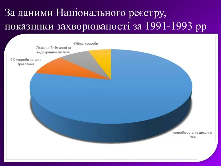 За даними Національного реєстру, показники захворюваності за 1991-1993 рр