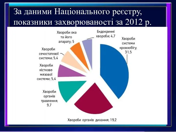 За даними Національного реєстру, показники захворюваності за 2012 р.