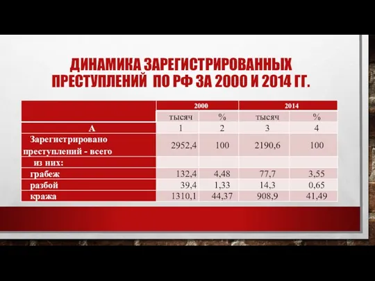 ДИНАМИКА ЗАРЕГИСТРИРОВАННЫХ ПРЕСТУПЛЕНИЙ ПО РФ ЗА 2000 И 2014 ГГ.
