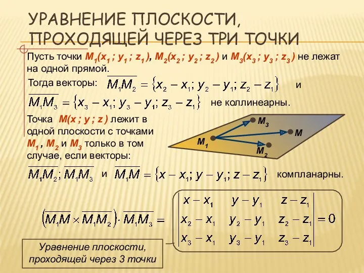 УРАВНЕНИЕ ПЛОСКОСТИ, ПРОХОДЯЩЕЙ ЧЕРЕЗ ТРИ ТОЧКИ Пусть точки М1(х1 ;