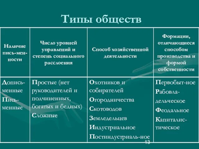 Типы обществ