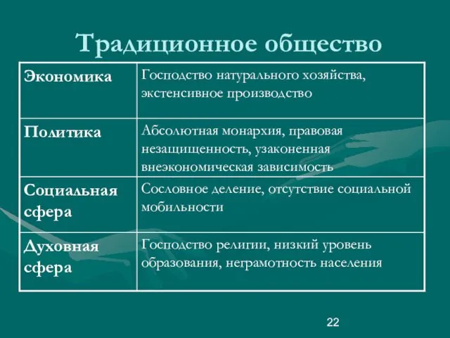 Традиционное общество Господство религии, низкий уровень образования, неграмотность населения Духовная