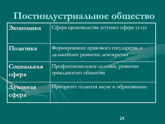 Постиндустриальное общество Приоритет отдается науке и образованию Духовная сфера Профессиональное