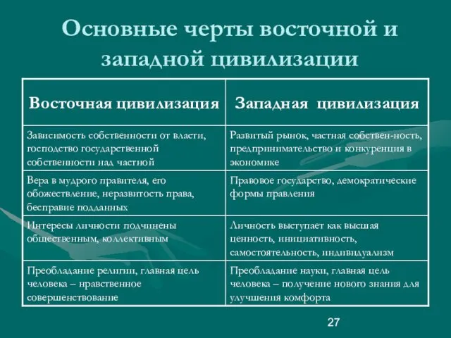 Основные черты восточной и западной цивилизации Преобладание науки, главная цель