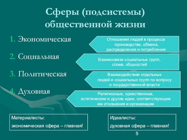 Сферы (подсистемы) общественной жизни Экономическая Социальная Политическая Духовная Отношения людей