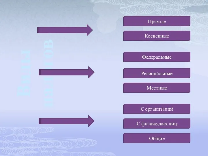 Виды налогов Прямые Косвенные С организаций С физических лиц Общие Региональные Местные Федеральные
