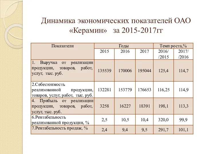 Динамика экономических показателей ОАО «Керамин» за 2015-2017гг