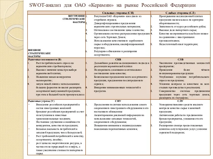 SWOT-анализ для ОАО «Керамин» на рынке Российской Федерации