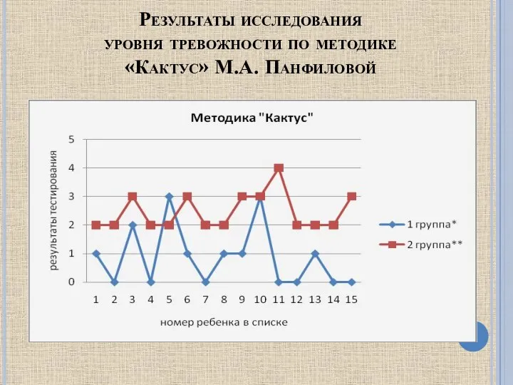 Результаты исследования уровня тревожности по методике «Кактус» М.А. Панфиловой