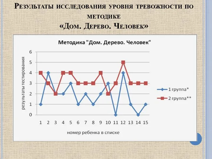 Результаты исследования уровня тревожности по методике «Дом. Дерево. Человек»