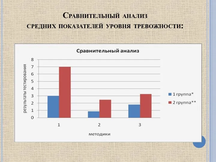 Сравнительный анализ средних показателей уровня тревожности: