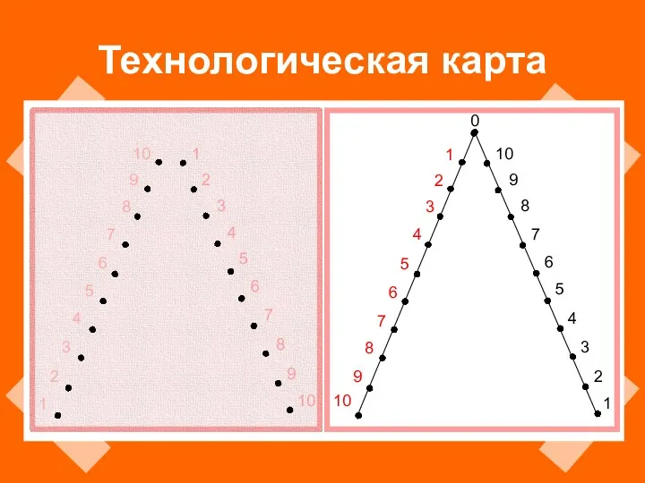 Технологическая карта 11 1 2 3 4 5 6 7