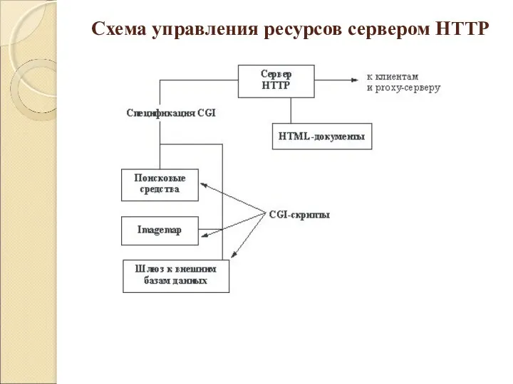 Схема управления ресурсов сервером HTTP